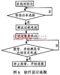 基于MSP430的自動脹管控制器研制及自動化控制集成